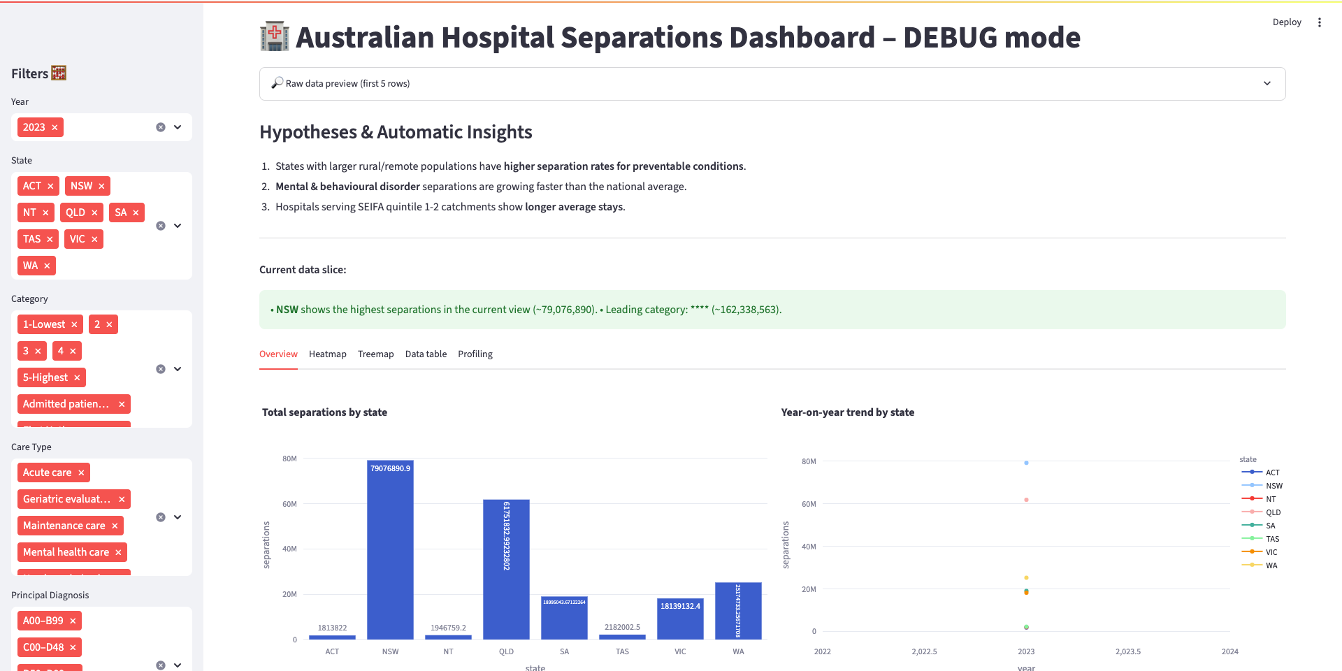 AIHW Hospital ETL Dashboard