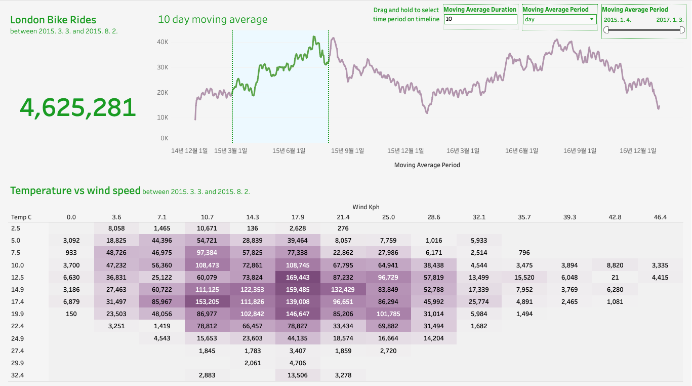 London Bike Sharing Dashboard